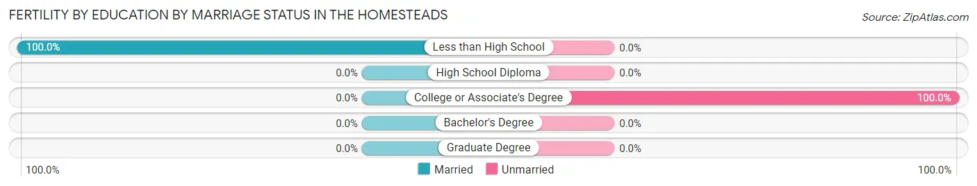 Female Fertility by Education by Marriage Status in The Homesteads