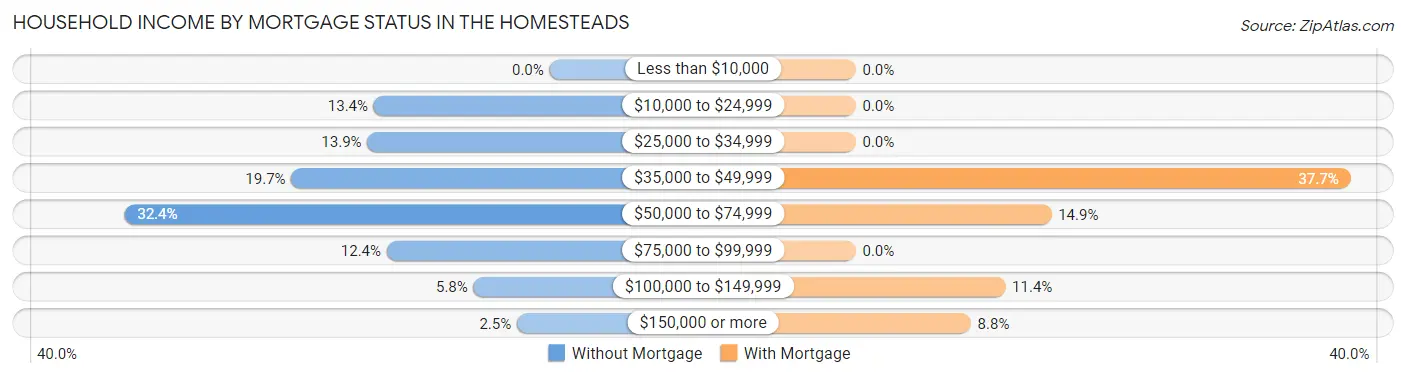 Household Income by Mortgage Status in The Homesteads