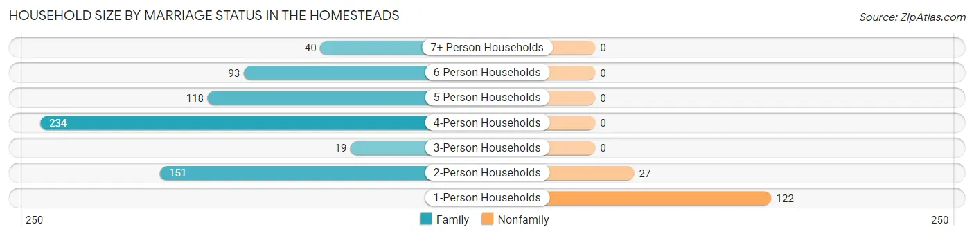 Household Size by Marriage Status in The Homesteads