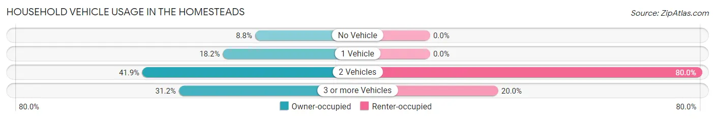 Household Vehicle Usage in The Homesteads
