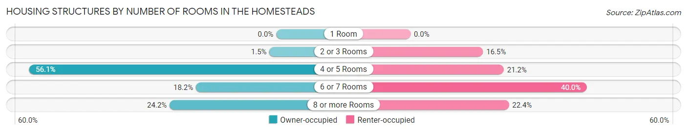 Housing Structures by Number of Rooms in The Homesteads