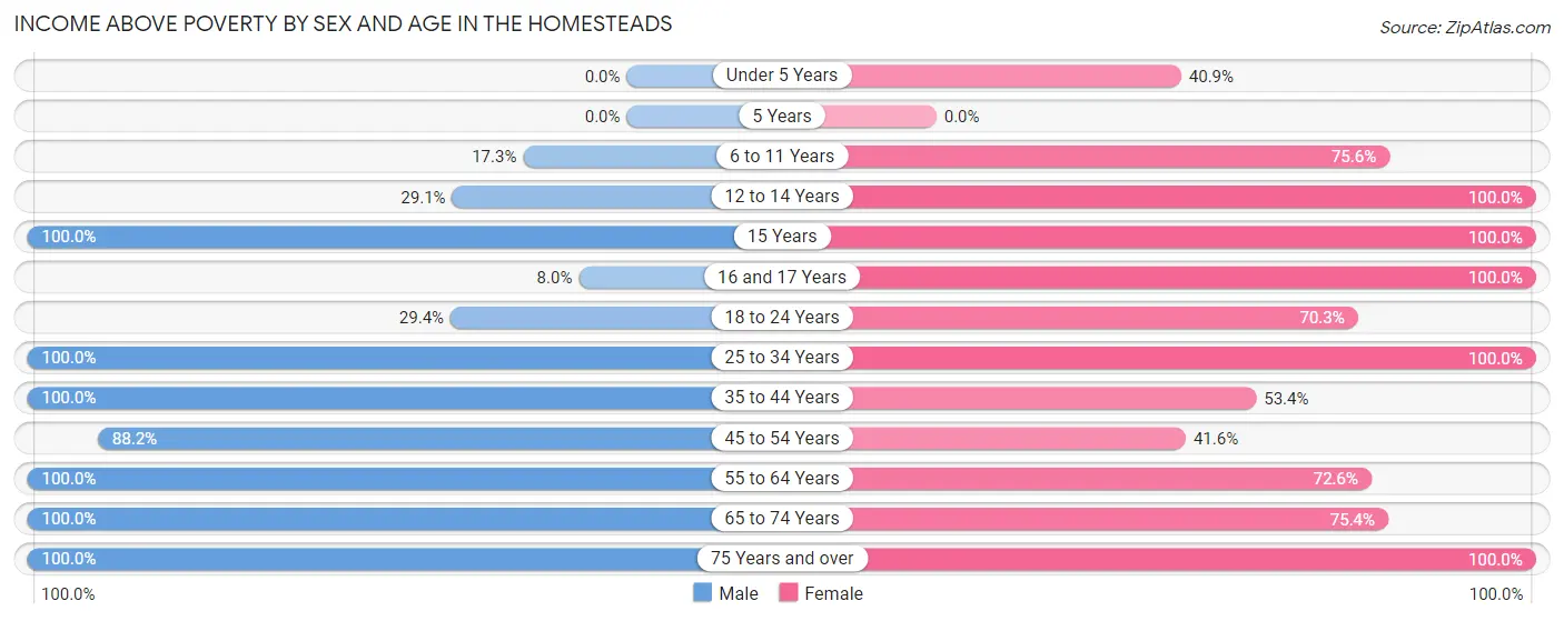 Income Above Poverty by Sex and Age in The Homesteads