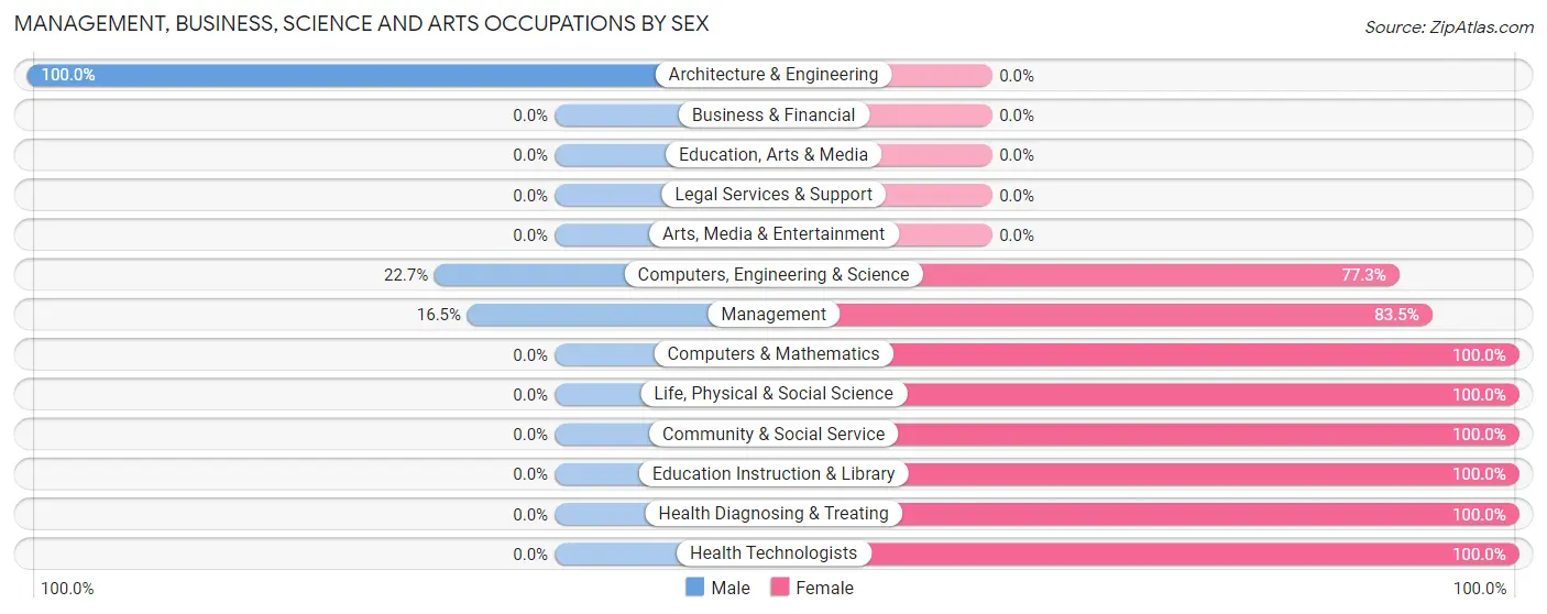 Management, Business, Science and Arts Occupations by Sex in The Homesteads