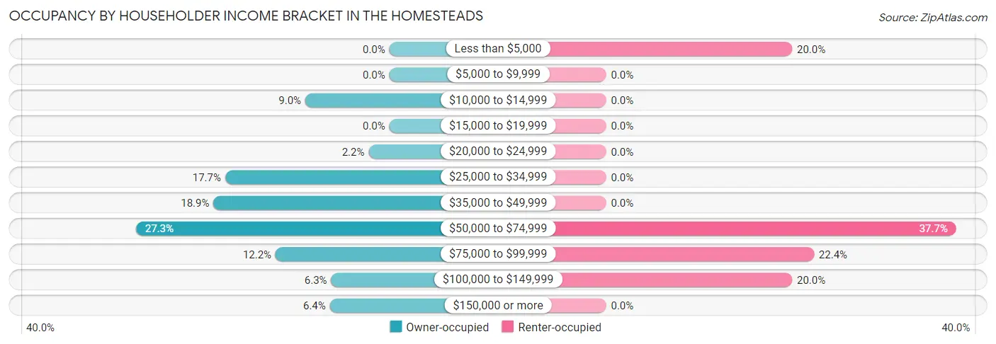 Occupancy by Householder Income Bracket in The Homesteads