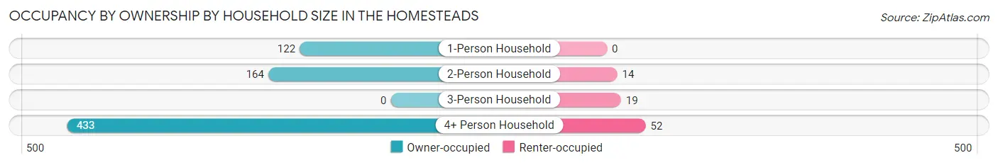 Occupancy by Ownership by Household Size in The Homesteads