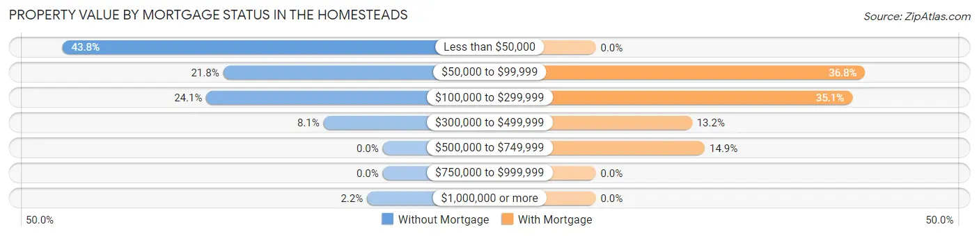 Property Value by Mortgage Status in The Homesteads