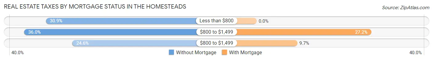 Real Estate Taxes by Mortgage Status in The Homesteads