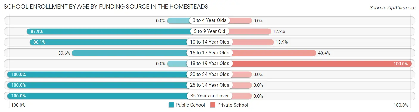 School Enrollment by Age by Funding Source in The Homesteads