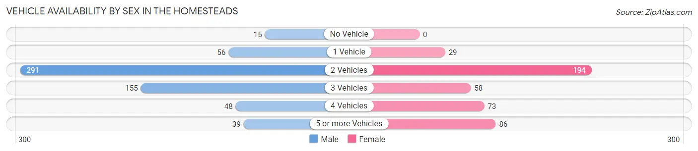 Vehicle Availability by Sex in The Homesteads