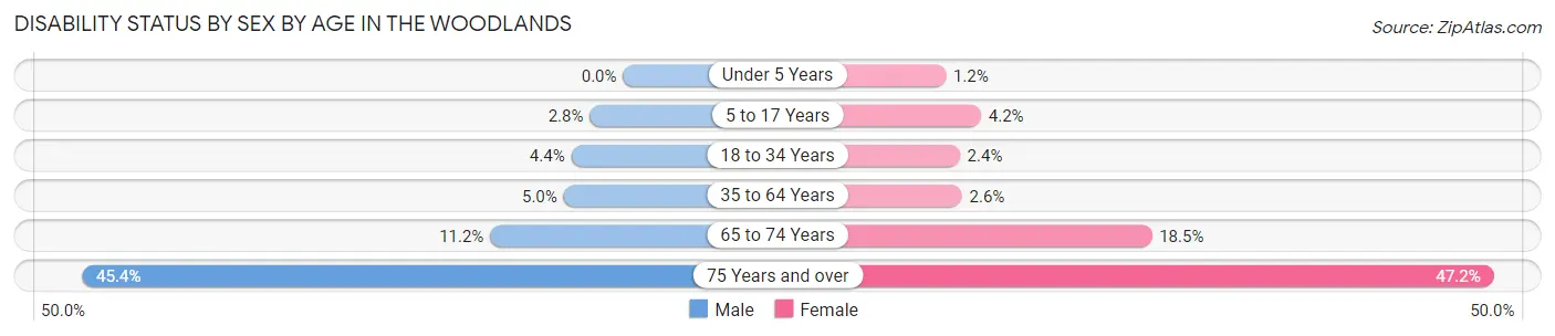 Disability Status by Sex by Age in The Woodlands