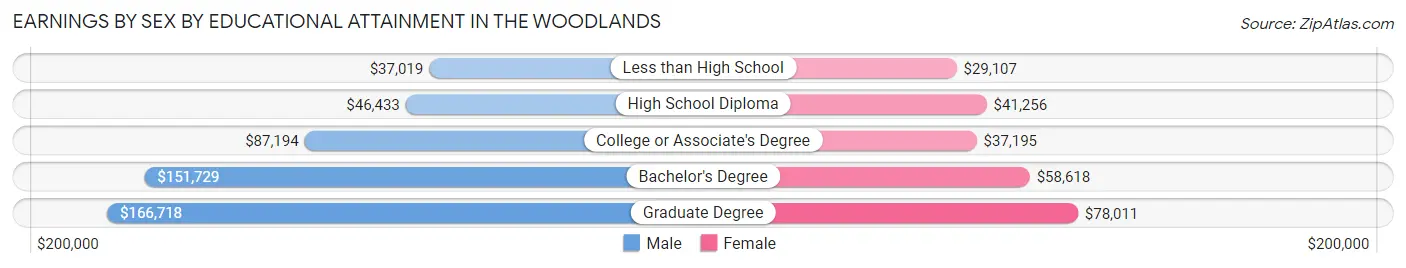 Earnings by Sex by Educational Attainment in The Woodlands