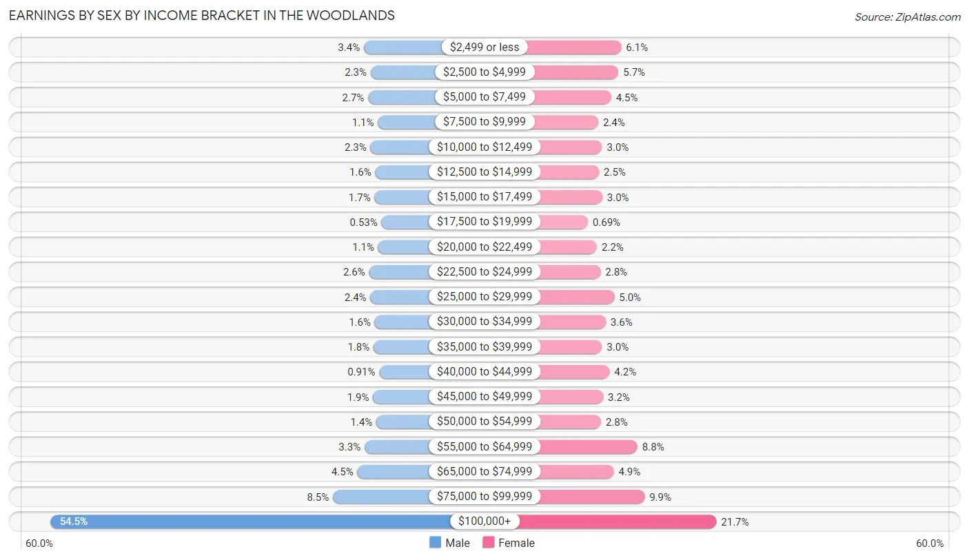 Earnings by Sex by Income Bracket in The Woodlands