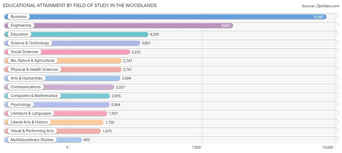 Educational Attainment by Field of Study in The Woodlands