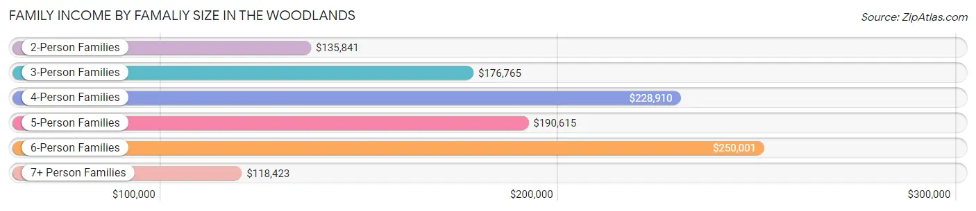 Family Income by Famaliy Size in The Woodlands