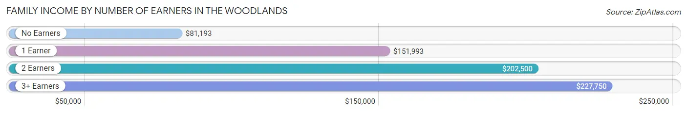 Family Income by Number of Earners in The Woodlands