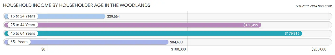 Household Income by Householder Age in The Woodlands