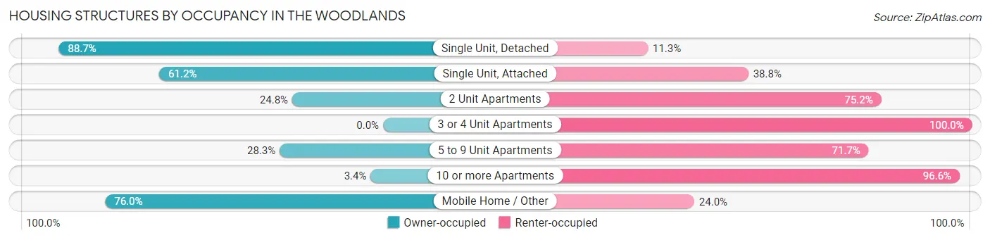 Housing Structures by Occupancy in The Woodlands