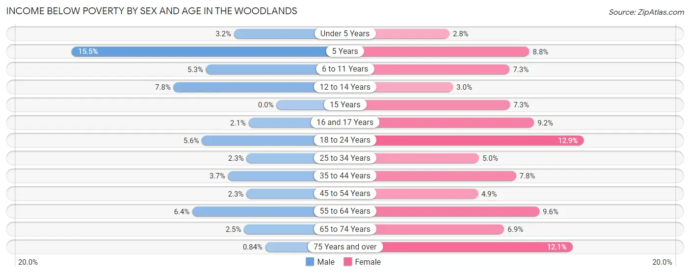 Income Below Poverty by Sex and Age in The Woodlands