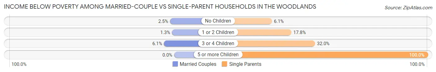 Income Below Poverty Among Married-Couple vs Single-Parent Households in The Woodlands