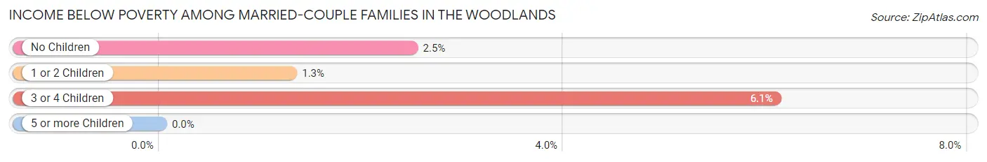 Income Below Poverty Among Married-Couple Families in The Woodlands