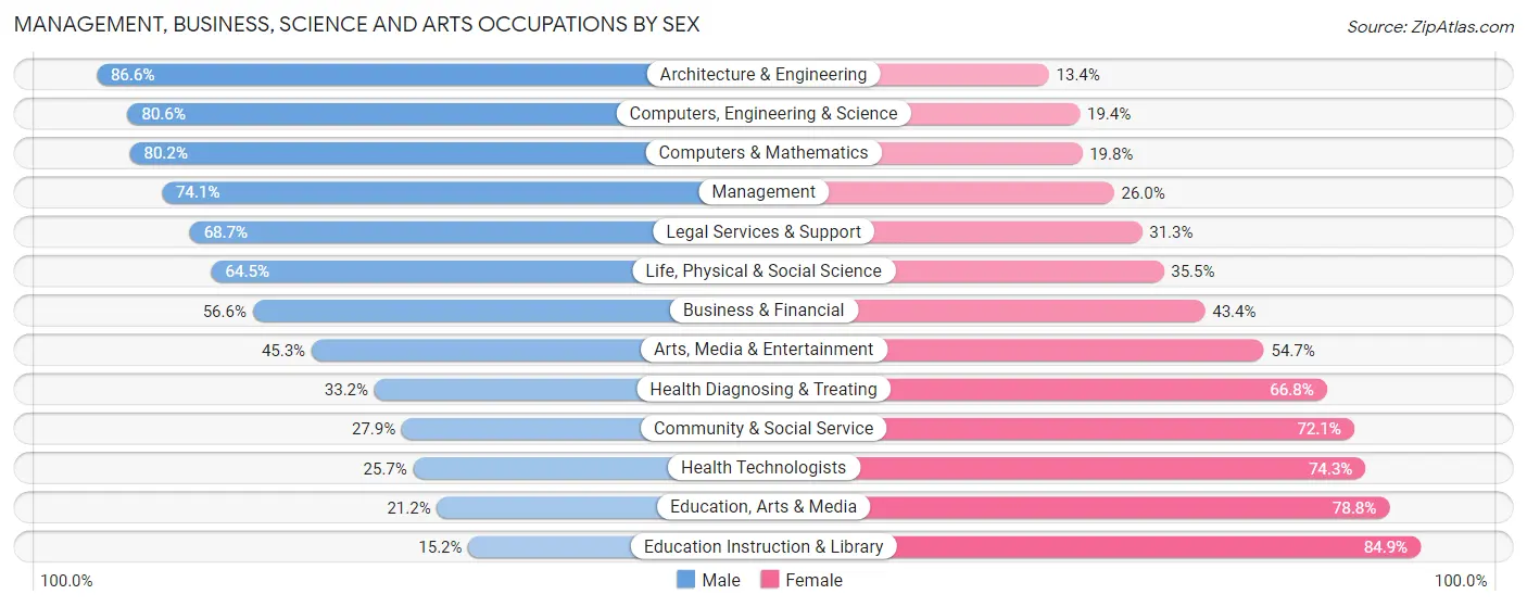 Management, Business, Science and Arts Occupations by Sex in The Woodlands