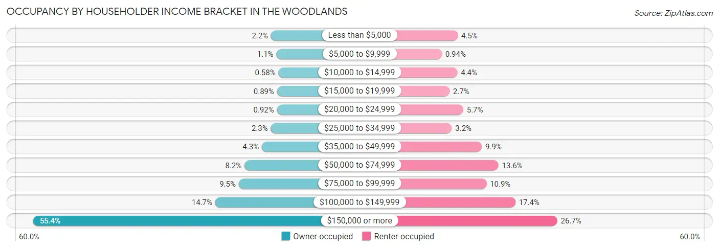 Occupancy by Householder Income Bracket in The Woodlands