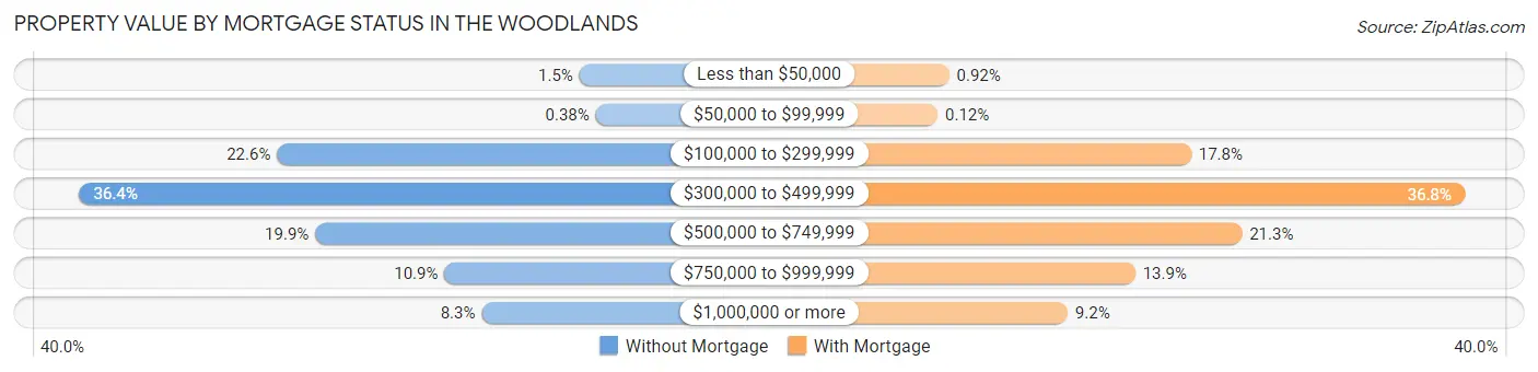 Property Value by Mortgage Status in The Woodlands