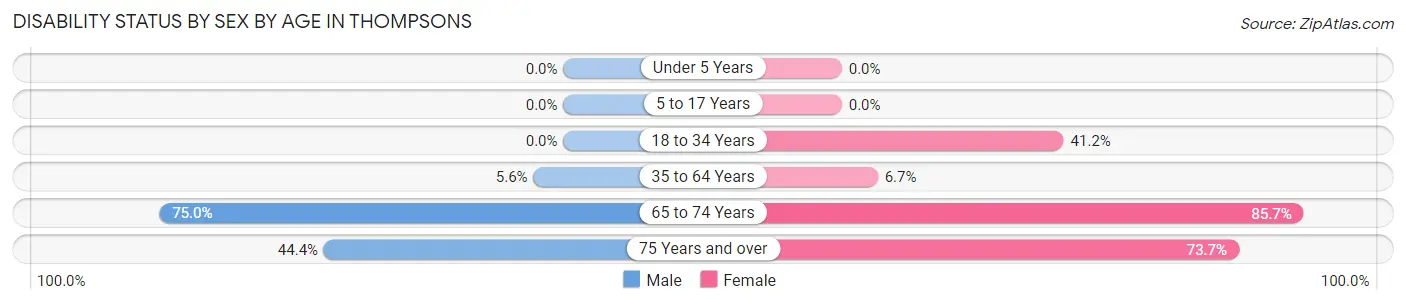 Disability Status by Sex by Age in Thompsons