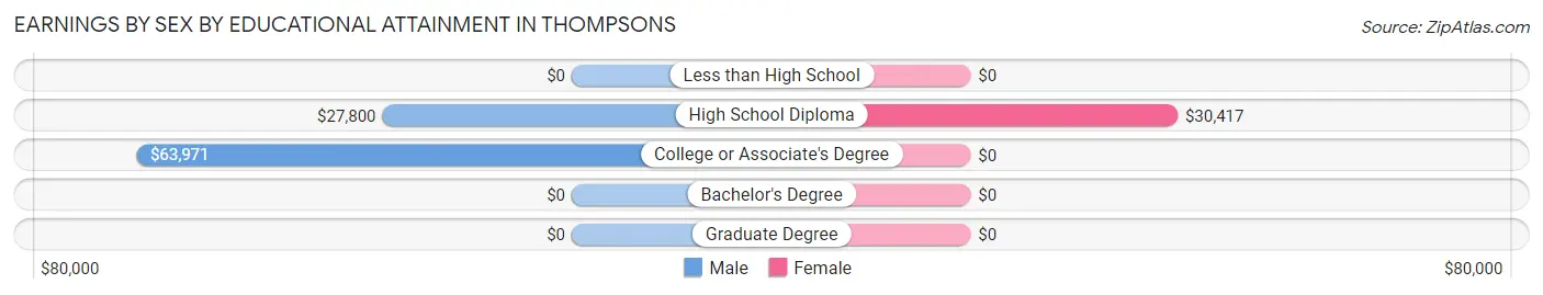 Earnings by Sex by Educational Attainment in Thompsons