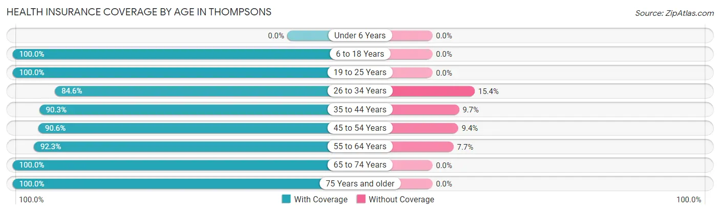 Health Insurance Coverage by Age in Thompsons