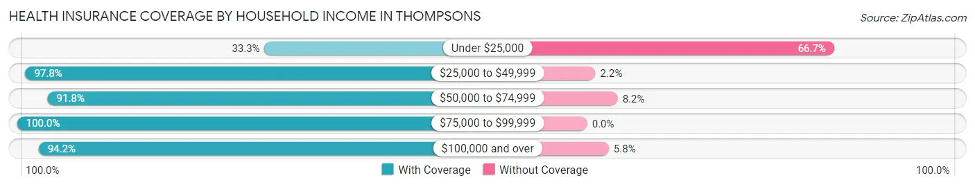 Health Insurance Coverage by Household Income in Thompsons