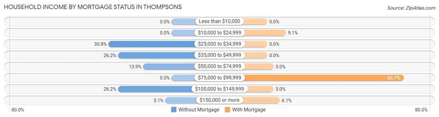 Household Income by Mortgage Status in Thompsons
