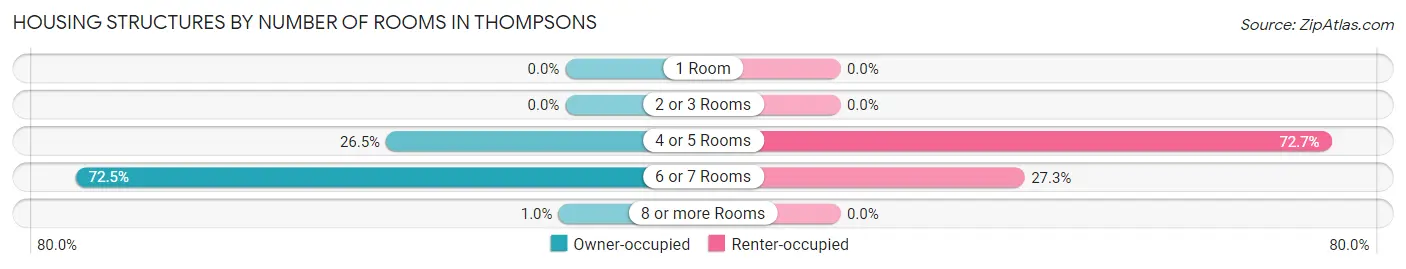 Housing Structures by Number of Rooms in Thompsons