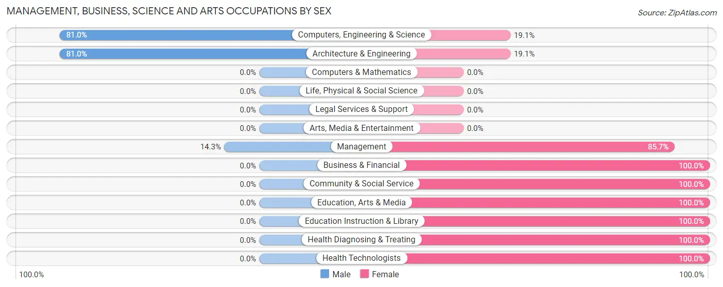 Management, Business, Science and Arts Occupations by Sex in Thompsons