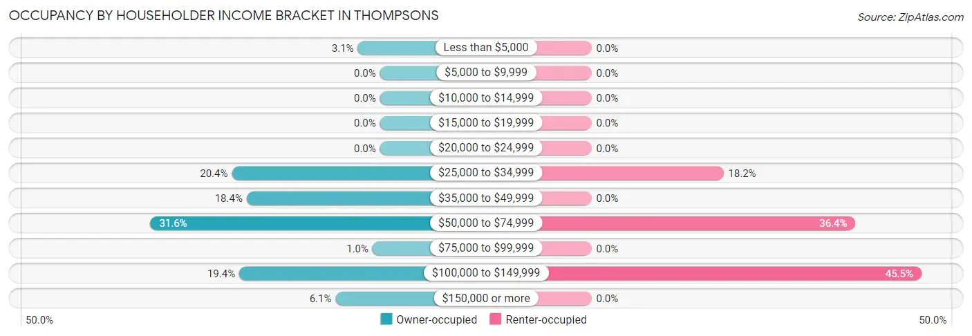 Occupancy by Householder Income Bracket in Thompsons
