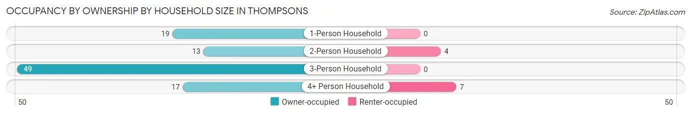 Occupancy by Ownership by Household Size in Thompsons