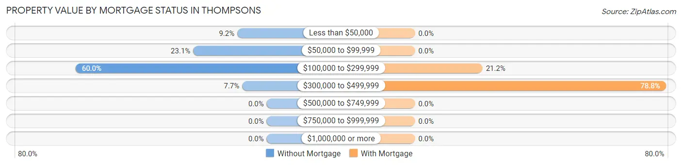 Property Value by Mortgage Status in Thompsons