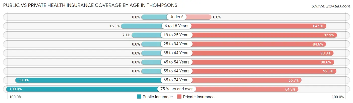 Public vs Private Health Insurance Coverage by Age in Thompsons
