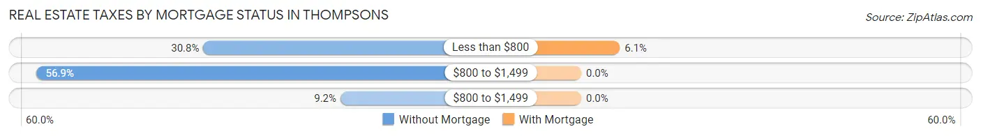 Real Estate Taxes by Mortgage Status in Thompsons