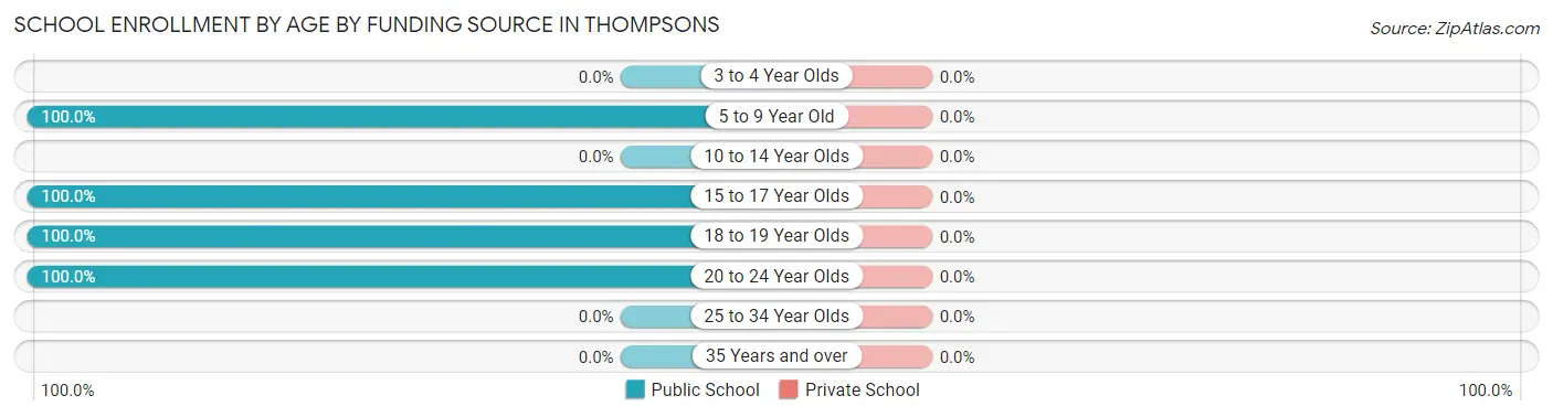 School Enrollment by Age by Funding Source in Thompsons