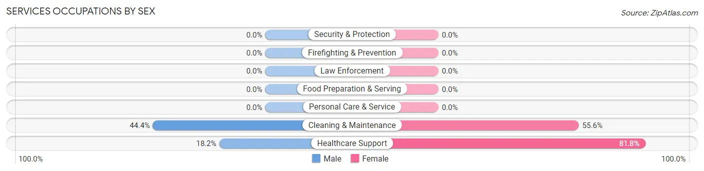 Services Occupations by Sex in Thompsons