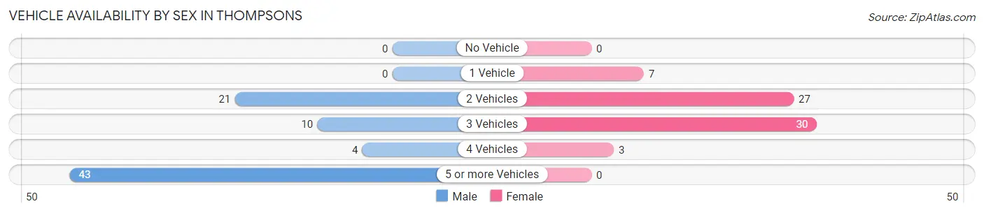 Vehicle Availability by Sex in Thompsons