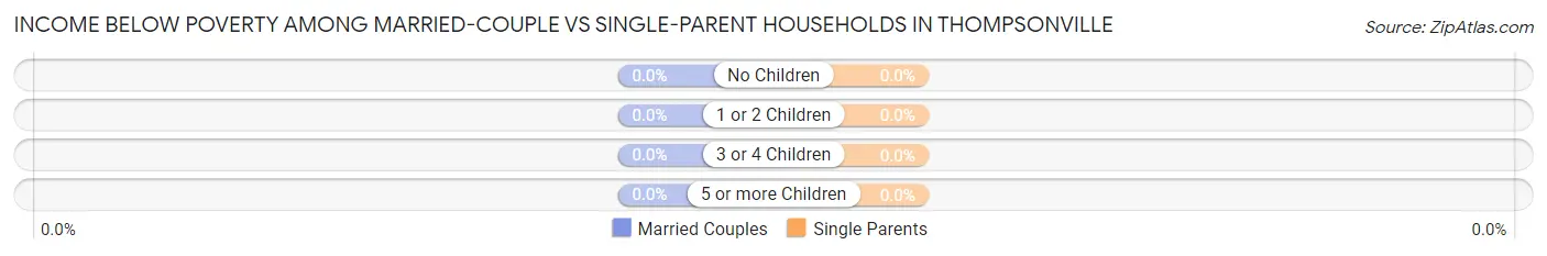 Income Below Poverty Among Married-Couple vs Single-Parent Households in Thompsonville