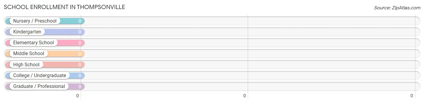 School Enrollment in Thompsonville