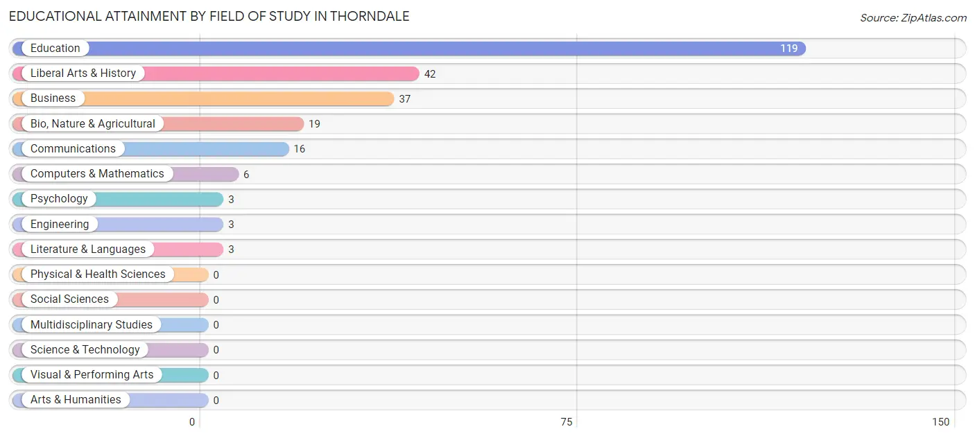 Educational Attainment by Field of Study in Thorndale
