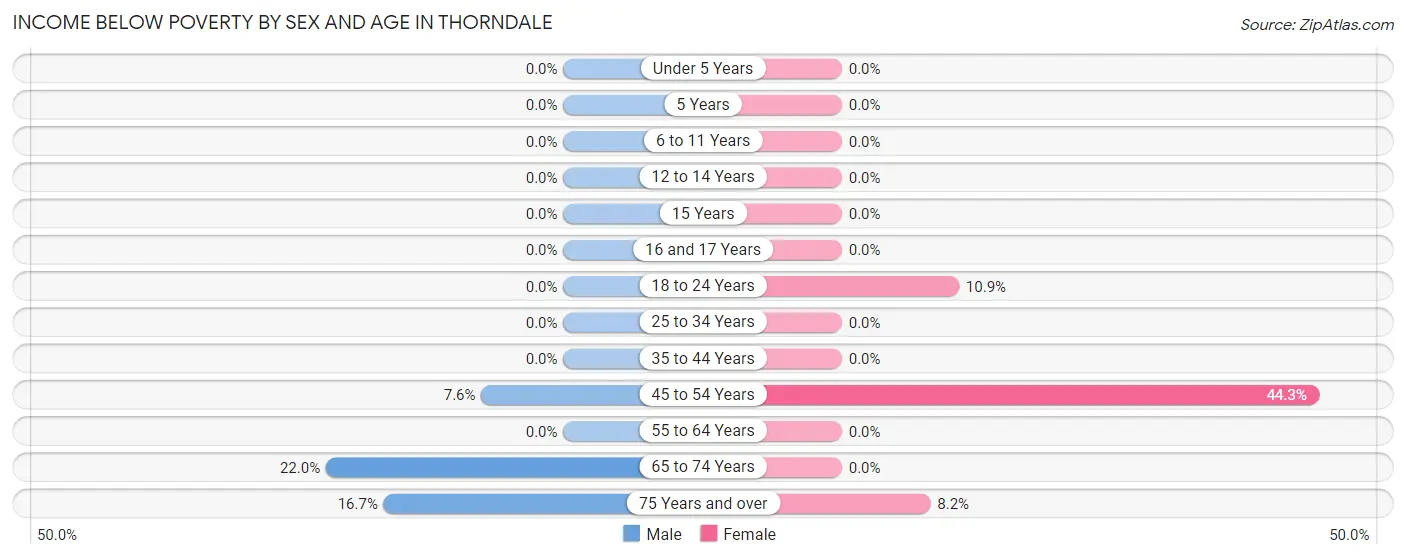 Income Below Poverty by Sex and Age in Thorndale