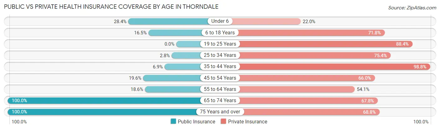 Public vs Private Health Insurance Coverage by Age in Thorndale