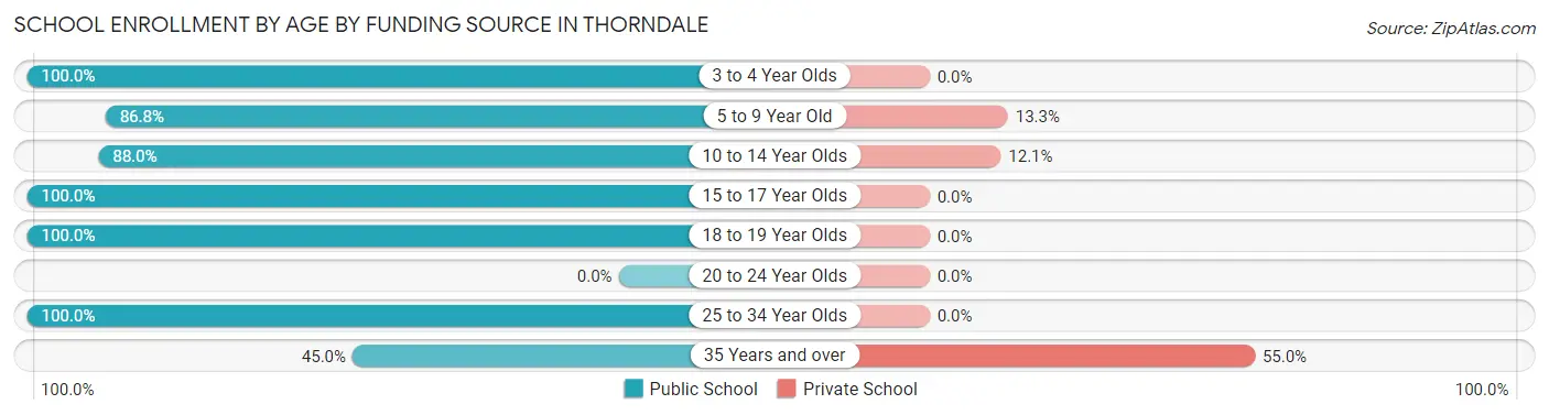 School Enrollment by Age by Funding Source in Thorndale