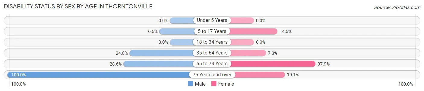 Disability Status by Sex by Age in Thorntonville