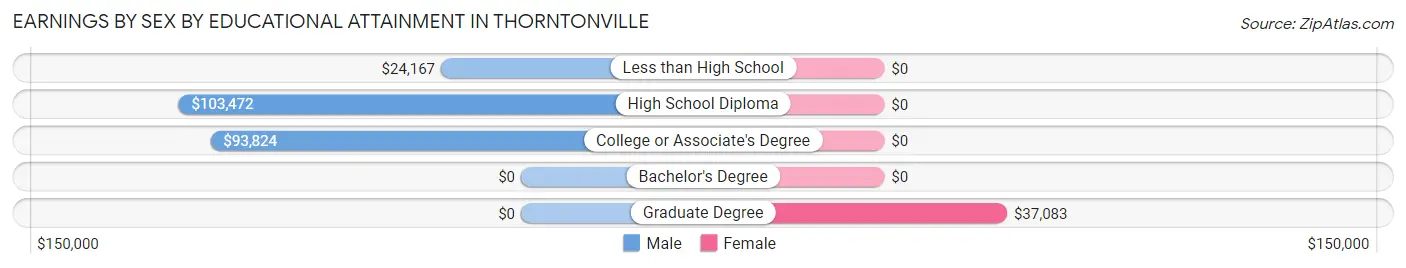 Earnings by Sex by Educational Attainment in Thorntonville